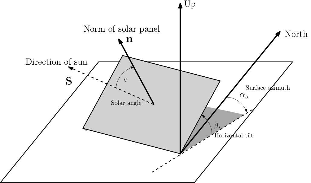 Solar angle