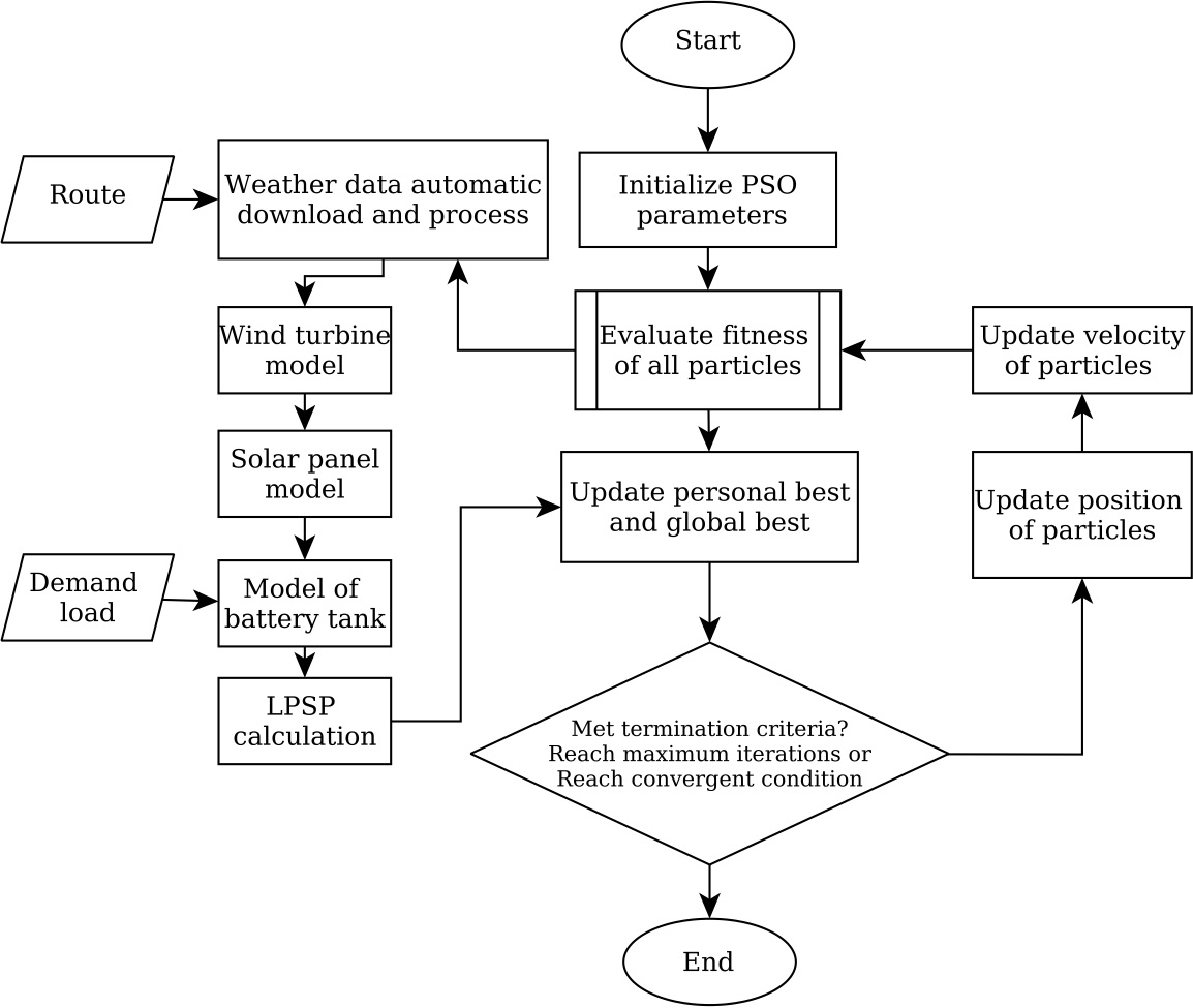 Flow chart